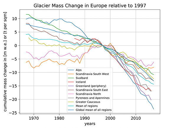 Glacier mass changes