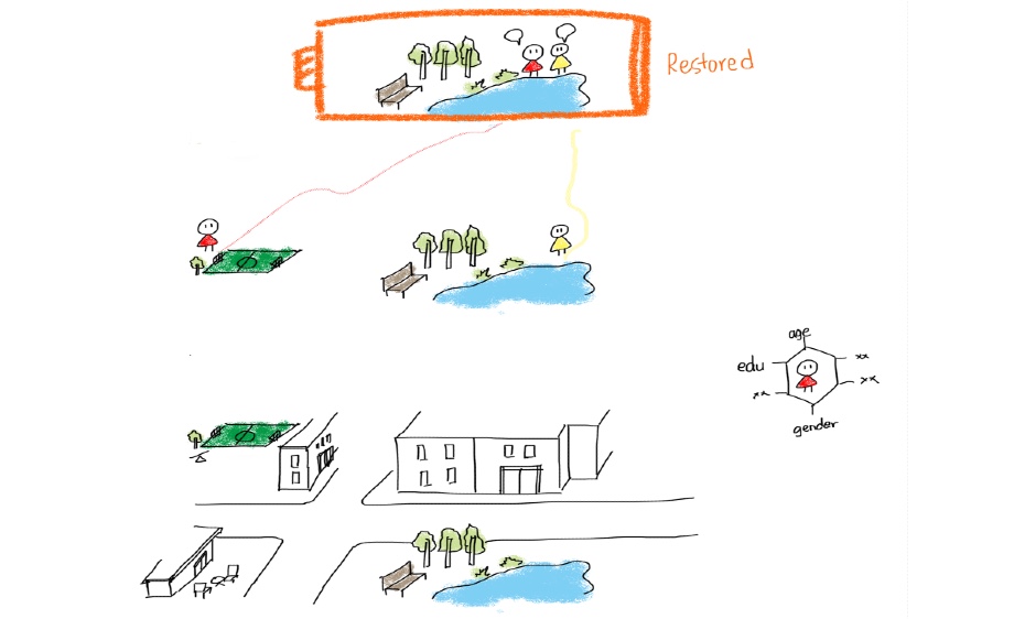 Modeling restorative places from daily mobility data to explore functions of healthy aging