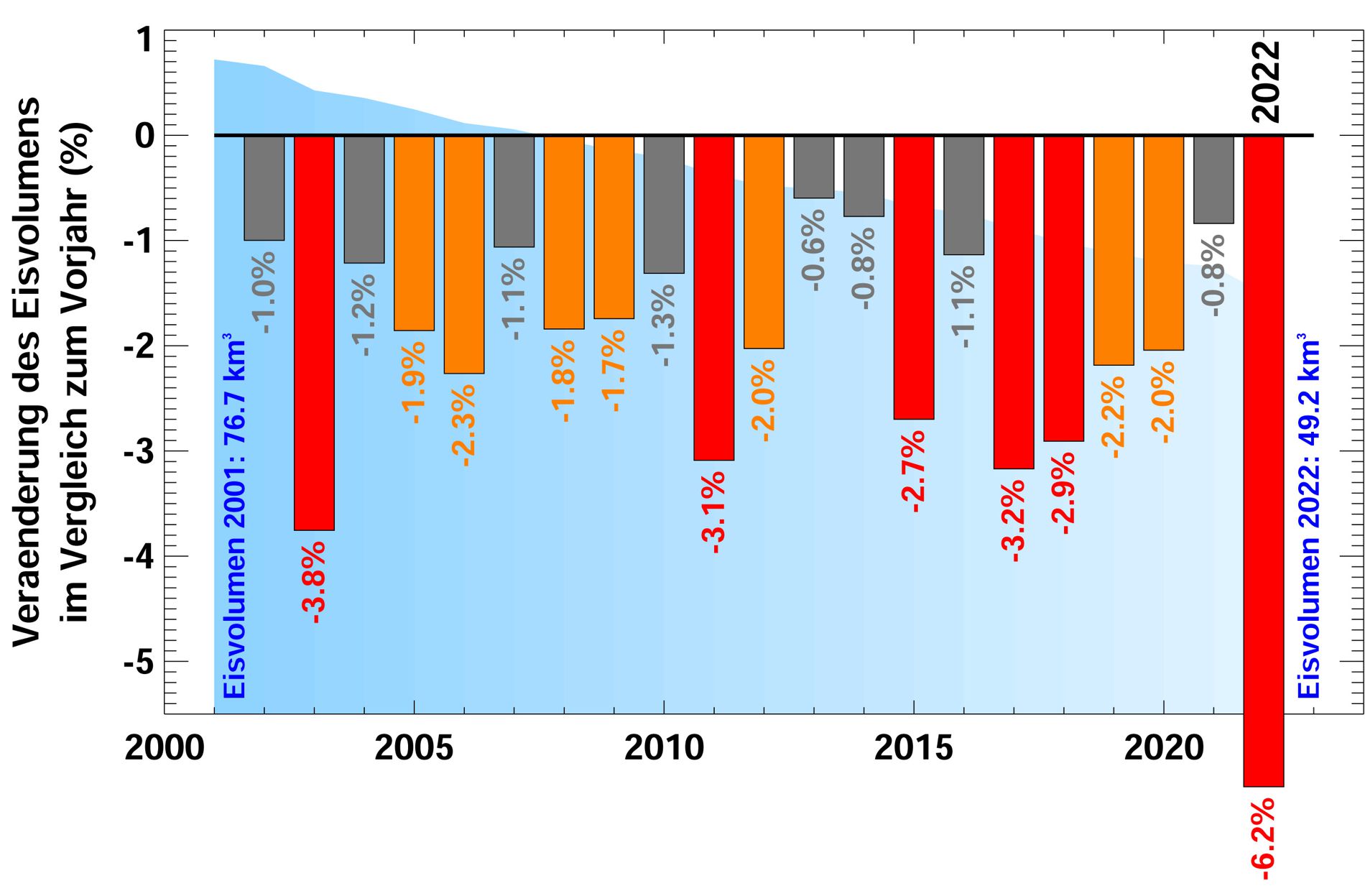 Changes in ice volume in % 2001 - 2022