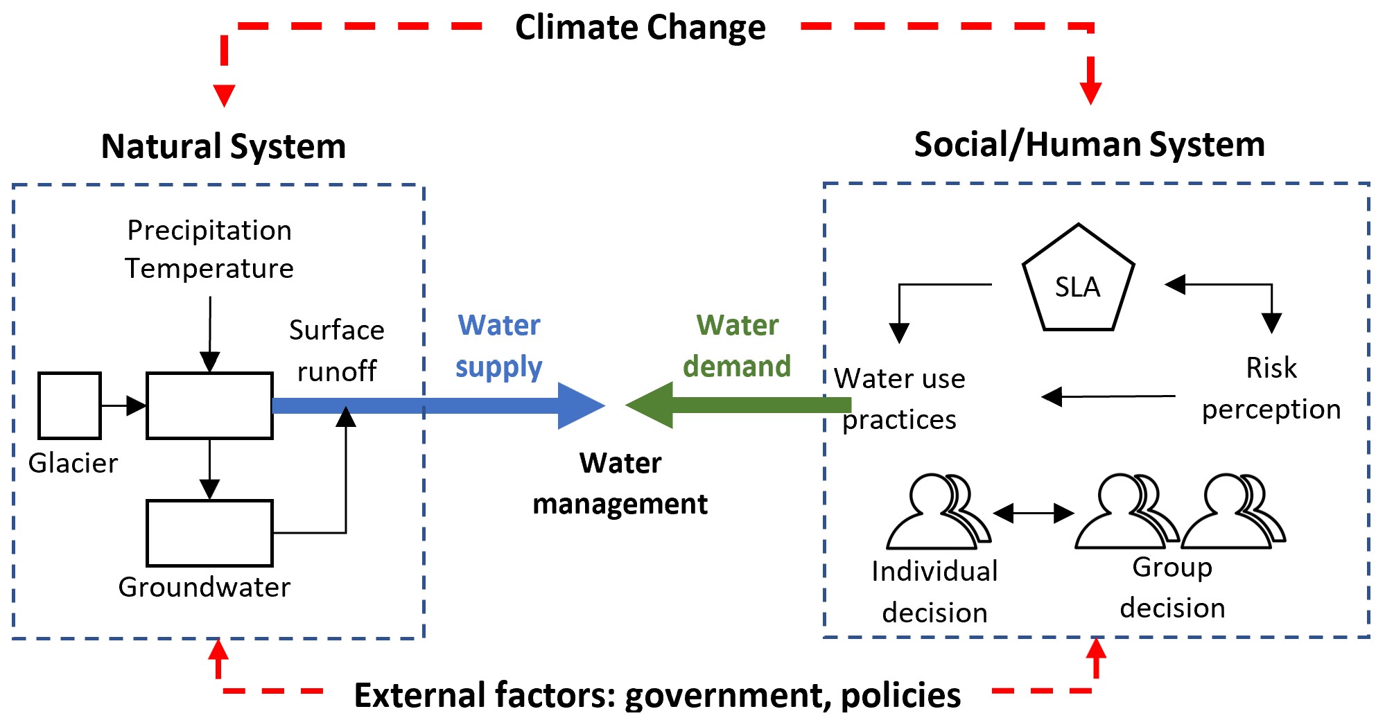 Merging the traditional hydrological assessment with the human system 