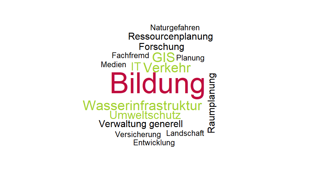 Nach der Umfrage landen Studierende in Bildung, Verkehr, GIS (Geoinformationssysteme), Umweltschutz, Fachfremd, Planung, Forschung, Verkehr, Wasserinfrastruktur, Medien, Versicherung, Raumplanung, Verwaltung generell, IT, GIS , Ressourcenplanung, Naturgefahren,  Entwicklung und  Landschaft 