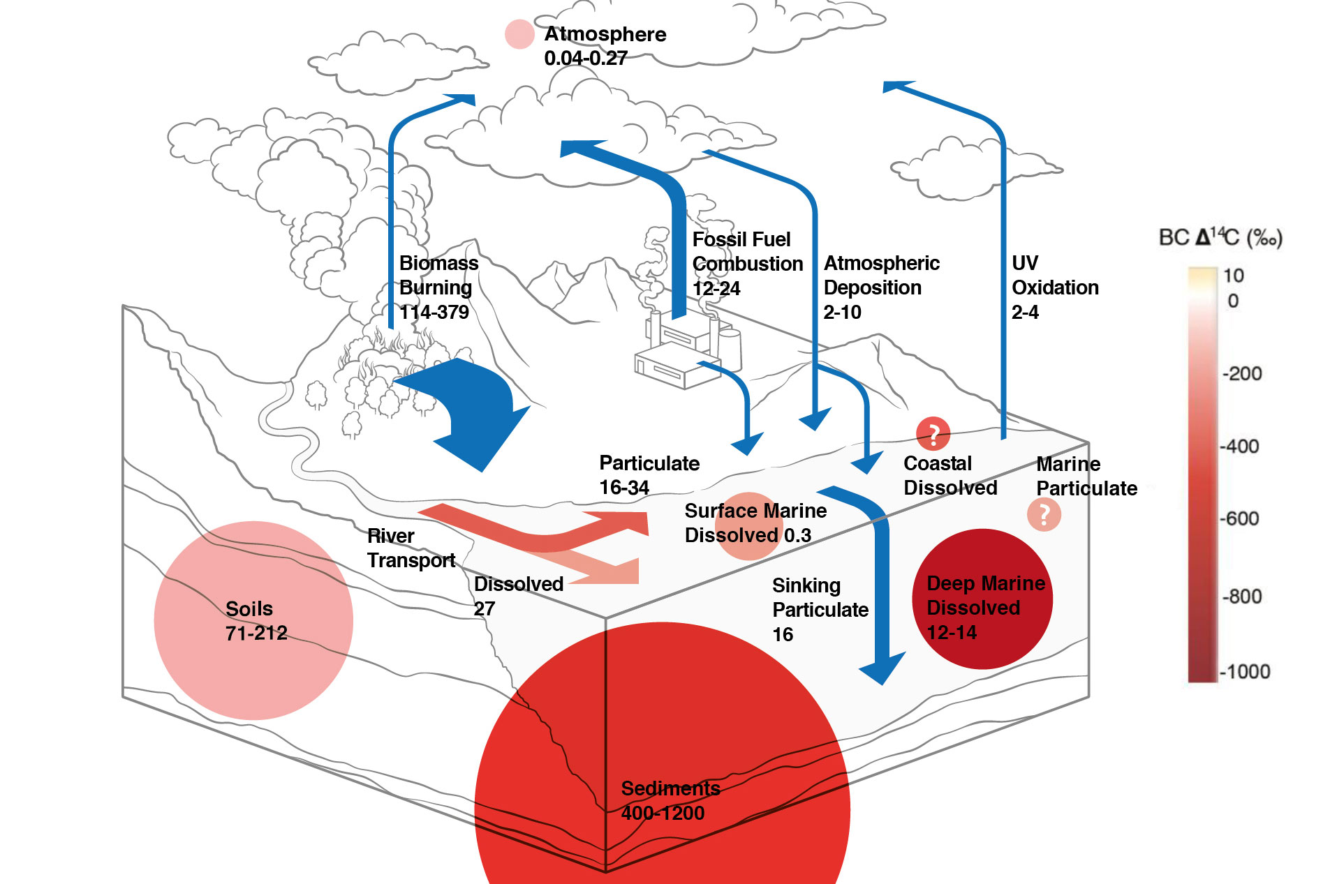 Global black carbon cycle in large reservoirs (Image: MELS/SIVIC, UZH)