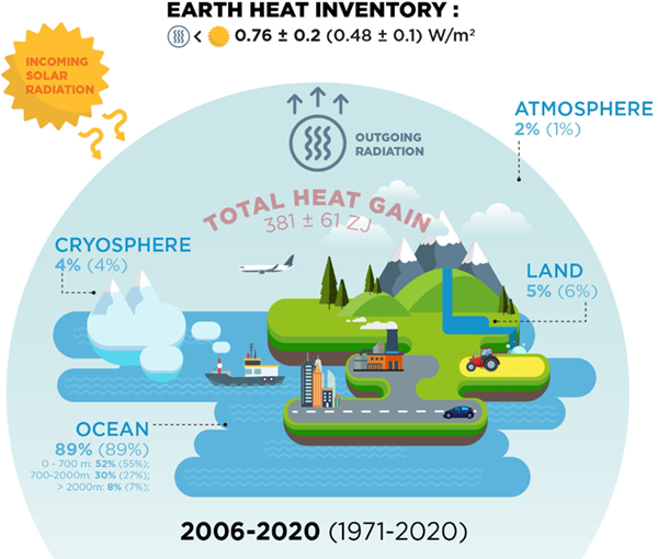 Earth heat inventory