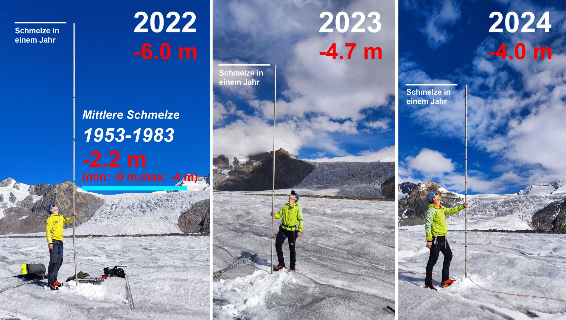 Vergleich des Eisverlustes in den Jahren 2022, 2023 und 2024 am Konkordiaplatz, Grosser Aletschgletscher (VS), sowie mit dem Mittelwert der Messungen zwischen 1953 und 1983. Bild: Matthias Huss